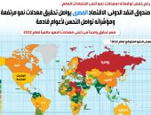 صندوق النقد الدولى: اقتصاد مصر يواصل تحقيق معدلات نمو مرتفعة.. إنفوجراف