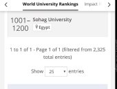 طبقا لتصنيف هيئة التايمز.. جامعة سوهاج ضمن أفضل ألف جامعة على مستوى العالم