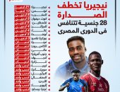 28 جنسية تتنافس في الدوري المصري ونيجيريا تخطف الصدارة بـ21 لاعبا.. إنفوجراف