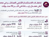 "الوزراء": تدفق الاستثمار الأجنبى المباشر بمصر يحقق أعلى معدل زيادة آخر 10 سنوات