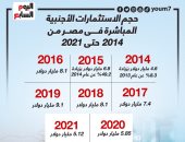 حجم الاستثمارات الأجنبية المباشرة فى مصر من 2014 حتى 2021.. إنفوجراف