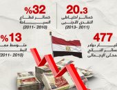 نزيف الاقتصاد.. خسائر تكبدتها مصر بين 2011 و2013 (إنفوجراف)
