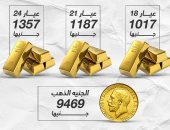 لأول مرة منذ أسبوع.. أسعار الذهب الخميس تنخفض دون 1200 جنيه.. إنفوجراف