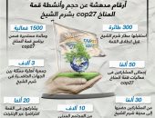سيمفونية عمل تعزفها مصر.. أرقام مُدهشة عن حجم وأنشطة قمة المناخ cop27 "إنفوجراف"