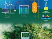 تكنولوجيا الهيدروجين الأخضر توفر 25% من احتياجات الطاقة فى 2050.. اعرف التفاصيل