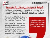 مصر والاتحاد الأوروبى يصدران بيانا بشأن التعاون فى الطاقة النظيفة بـcop27