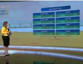 "صباح الخير يا مصر" يستعرض حالة الطقس.. الصغرى بالقاهرة 17 درجة.. فيديو