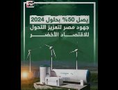 يصل لـ50% بحلول 2024.. جهود مصر لتعزيز التحول للاقتصاد الأخضر.. فيديو