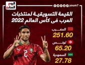 القيمة التسويقية للمنتخبات العربية فى كأس العالم 2022.. إنفو جراف