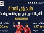 قائمة أغلى 10 لاعبين فى مواجهة مصر وبلجيكا.. إنفو جراف