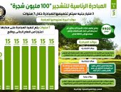تخصيص 3 مليارات جنيه للمبادرة الرئاسية للتشجير "100 مليون شجرة".. إنفوجراف