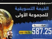 كأس العالم 2022.. القيمة التسويقية للمجموعة الأولى قبل الافتتاح "إنفوجراف"