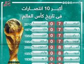 كأس العالم 2022.. تعرف على أكبر انتصارات فى تاريخ المونديال