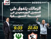 الزمالك يتفوق على المصري في القيمة التسويقية قبل لقاء الدوري..إنفو جراف 