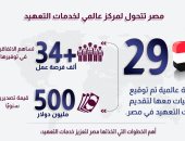 "معلومات الوزراء": مصر تتحول لمركز عالمى لخدمات التعهيد