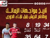 34 مباراة جمعت الزمالك والطلائع قبل موقعة الدورى الليلة..إنفو جراف