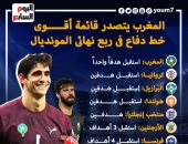 منتخب المغرب يتصدر قائمة أقوى خط دفاع فى ربع نهائى المونديال.. إنفوجراف