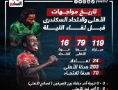 119 مباراة جمعت الأهلى والاتحاد السكندري قبل لقاء الليلة.. إنفو جراف