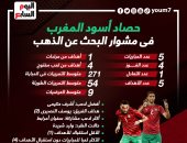 إنفوجراف.. حصاد أسود المغرب فى مشوار البحث عن الذهب
