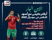 فرنسا ضد المغرب.. أرقام حكيمى مع أسود الأطلس فى كأس العالم 2022.. إنفوجراف