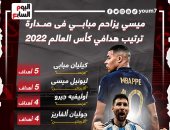  مبابي يتصدر ترتيب هدافي كأس العالم 2022 بالتساوي مع ميسى .. إنفوجراف