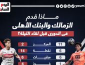 ماذا قدم الزمالك والبنك الأهلى فى الدوري قبل لقاء الليلة؟.. إنفو جراف
