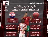 أشرف حكيمي يتصدر قائمة أغلى 7 لاعبين فى مباراة المغرب وكرواتيا.. إنفو جراف
