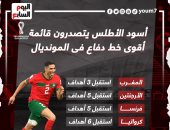 المغرب ضد كرواتيا.. أسود الأطلس يحصدون لقب أقوى دفاع بالمونديال.. إنفوجراف