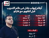ماذا قدم إيهاب جلال فى عالم التدريب قبل قيادة فاركو؟.. إنفو جراف 