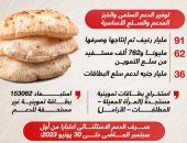 الخبز على موائد المصريين.. التموين تصرف 91 مليار رغيف فى 2022 (إنفوجراف)