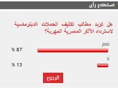 87 % من القراء يطالبون بتكثيف الحملات الدبلوماسية لاسترداد الآثار المصرية