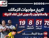 78 مباراة جمعت الزمالك والمقاولون قبل لقاء الليلة بالدوري.. إنفو جراف
