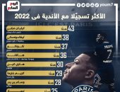 مبابي يتصدر قائمة أكثر 10 لاعبين تسجيلاً مع الأندية فى عام 2022