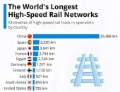 مصر تحتل المركز الخامس عالميا فى امتلاك أضخم شبكة قطارات سريعة.. التفاصيل