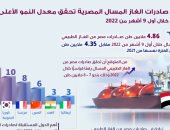 معلومات الوزراء: صادرات الغاز تحقق النمو الأعلى عربيا خلال أول 9 أشهر من 2022