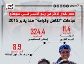 دعم نقدى لأكثر من ربع أسر سوهاج.."تكافل وكرامة" منذ يناير 2015 (إنفوجراف)