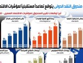 صندوق النقد الدولي يتوقع تصاعداً مستقبلياً لمؤشرات الاقتصاد المصري.. ارتفاع صافي الاستثمار الأجنبي المباشر لـ 9.7 مليار دولار عام 2023 و12.1 مليار عام 2024.. ارتفاع معدل النمو لـ 5.3% عام 2023/2024.. انفوجراف