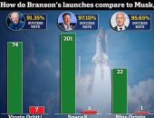 إيه الفرق بين إطلاقات الفضاء بشركات Virgin Orbit و SpaceX و Blue Origin