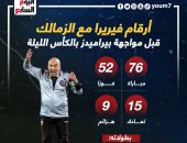 أرقام فيريرا مع الزمالك قبل مواجهة بيراميدز فى الكأس الليلة.. إنفو جراف