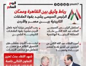 الرئيس السيسى يشيد بقوة العلاقات التاريخية بين مصر والأردن.. إنفوجراف