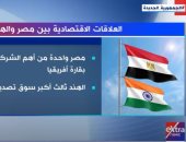 "اكسترا نيوز" تعرض تقريرا عن العلاقات الاقتصادية بين مصر والهند.. فيديو