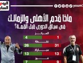 ماذا قدم الأهلي والزمالك في سباق الدوري قبل قمة الليلة؟.. إنفو جراف