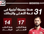 31 هدفا بصبغة أجنبية فى قمة الأهلى والزمالك.. إنفو جراف
