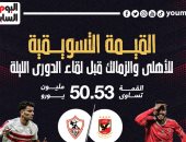 القيمة التسويقية للأهلى والزمالك فى مباراة القمة الليلة.. إنفو جراف