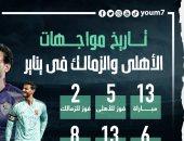 تاريخ 13 قمة جمعت الأهلى والزمالك فى شهر يناير قبل لقاء الليلة.. إنفو جراف