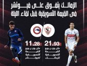 الزمالك يتفوق على فيوتشر فى القيمة التسويقية قبل لقاء الليلة.. إنفو جراف