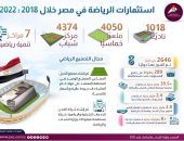 معلومات الوزراء يستعرض استثمارات الرياضة فى مصر خلال الفترة من 2018 لـ2022
