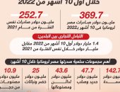 46.3 % ارتفاعا فى صادرات مصر إلى رومانيا خلال 10 أشهر من 2022 (إنفوجراف)