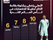 الأهلي يتخطى برشلونة بقائمة الأكثر تحقيقا للانتصارات بمونديال الأندية.. إنفو جراف