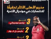 مدربو الأهلي الأكثر تحقيقا للانتصارات فى مونديال الأندية.. إنفوجراف